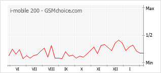 Populariteit van de telefoon: diagram i-mobile 200