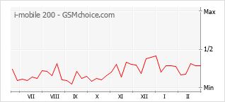 Traçar mudanças de populariedade do telemóvel i-mobile 200