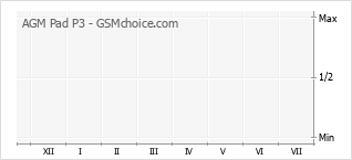 Grafico di modifiche della popolarità del telefono cellulare AGM Pad P3