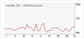 Popularity chart of i-mobile 201