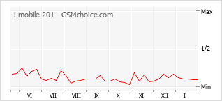 Gráfico de los cambios de popularidad i-mobile 201