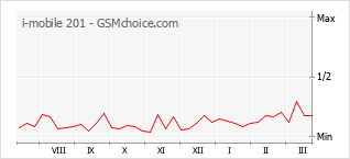 Le graphique de popularité de i-mobile 201