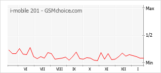 Grafico di modifiche della popolarità del telefono cellulare i-mobile 201