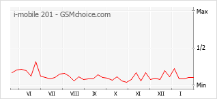Populariteit van de telefoon: diagram i-mobile 201