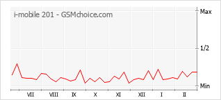 Диаграмма изменений популярности телефона i-mobile 201