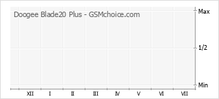 Popularity chart of Doogee Blade20 Plus