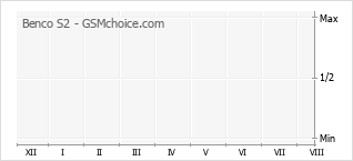 Popularity chart of Benco S2