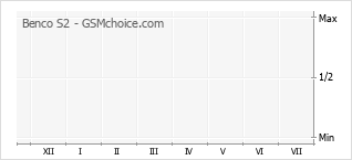 Grafico di modifiche della popolarità del telefono cellulare Benco S2