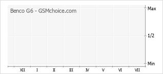 Grafico di modifiche della popolarità del telefono cellulare Benco G6