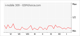 Diagramm der Poplularitätveränderungen von i-mobile 309