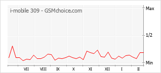 Gráfico de los cambios de popularidad i-mobile 309