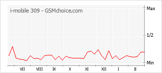 Traçar mudanças de populariedade do telemóvel i-mobile 309