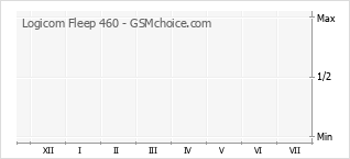 Grafico di modifiche della popolarità del telefono cellulare Logicom Fleep 460