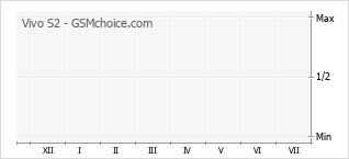Grafico di modifiche della popolarità del telefono cellulare Vivo S2