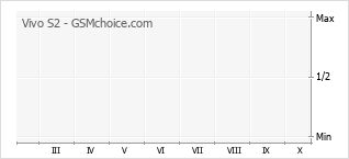 Populariteit van de telefoon: diagram Vivo S2