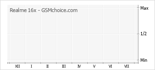 Grafico di modifiche della popolarità del telefono cellulare Realme 16x
