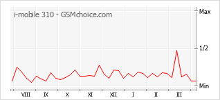 Popularity chart of i-mobile 310