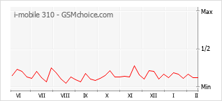 Gráfico de los cambios de popularidad i-mobile 310