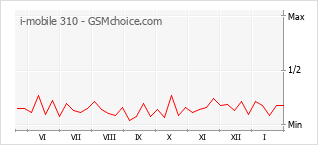 Grafico di modifiche della popolarità del telefono cellulare i-mobile 310