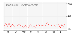 Populariteit van de telefoon: diagram i-mobile 310