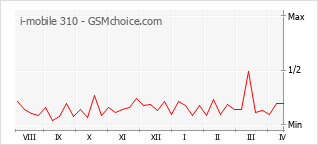 手机声望改变图表 i-mobile 310