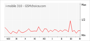 手機聲望改變圖表 i-mobile 310