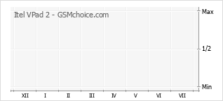 Gráfico de los cambios de popularidad Itel VPad 2