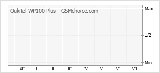Gráfico de los cambios de popularidad Oukitel WP100 Plus