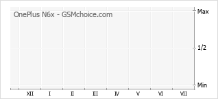 Popularity chart of OnePlus N6x