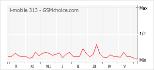 Le graphique de popularité de i-mobile 313