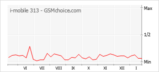 Grafico di modifiche della popolarità del telefono cellulare i-mobile 313