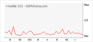 Traçar mudanças de populariedade do telemóvel i-mobile 313