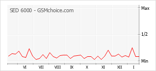 Gráfico de los cambios de popularidad SED 6000