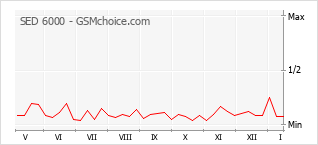 Grafico di modifiche della popolarità del telefono cellulare SED 6000