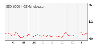 Traçar mudanças de populariedade do telemóvel SED 6000