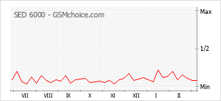 手機聲望改變圖表 SED 6000