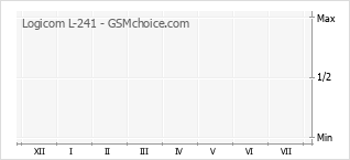 Grafico di modifiche della popolarità del telefono cellulare Logicom L-241