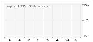 Grafico di modifiche della popolarità del telefono cellulare Logicom L-195