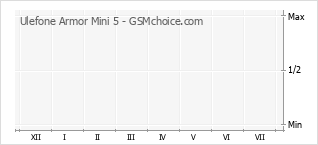 Gráfico de los cambios de popularidad Ulefone Armor Mini 5