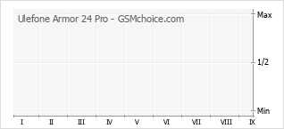 Populariteit van de telefoon: diagram Ulefone Armor 24 Pro
