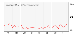 Diagramm der Poplularitätveränderungen von i-mobile 315