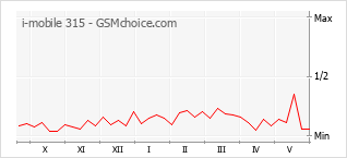 Gráfico de los cambios de popularidad i-mobile 315