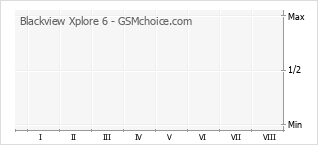 Gráfico de los cambios de popularidad Blackview Xplore 6