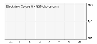 Grafico di modifiche della popolarità del telefono cellulare Blackview Xplore 6