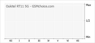 Grafico di modifiche della popolarità del telefono cellulare Oukitel RT11 5G