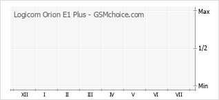 Populariteit van de telefoon: diagram Logicom Orion E1 Plus