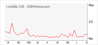 Diagramm der Poplularitätveränderungen von i-mobile 318