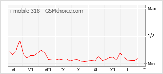 Grafico di modifiche della popolarità del telefono cellulare i-mobile 318