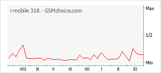 Populariteit van de telefoon: diagram i-mobile 318