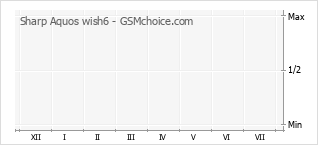 Diagramm der Poplularitätveränderungen von Sharp Aquos wish6